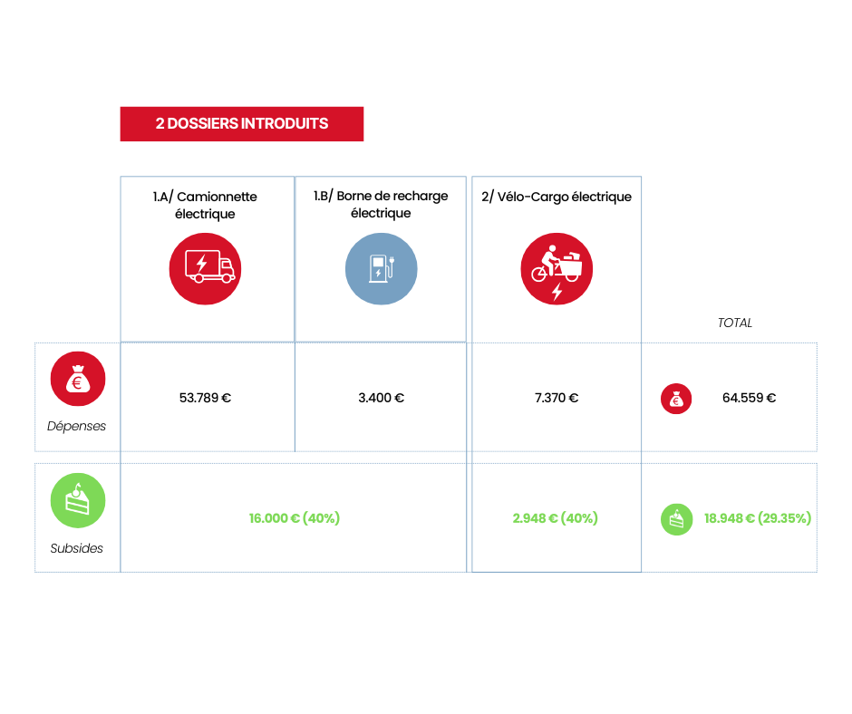 des dépenses couvertes par des subventions - Chasseur de Primes