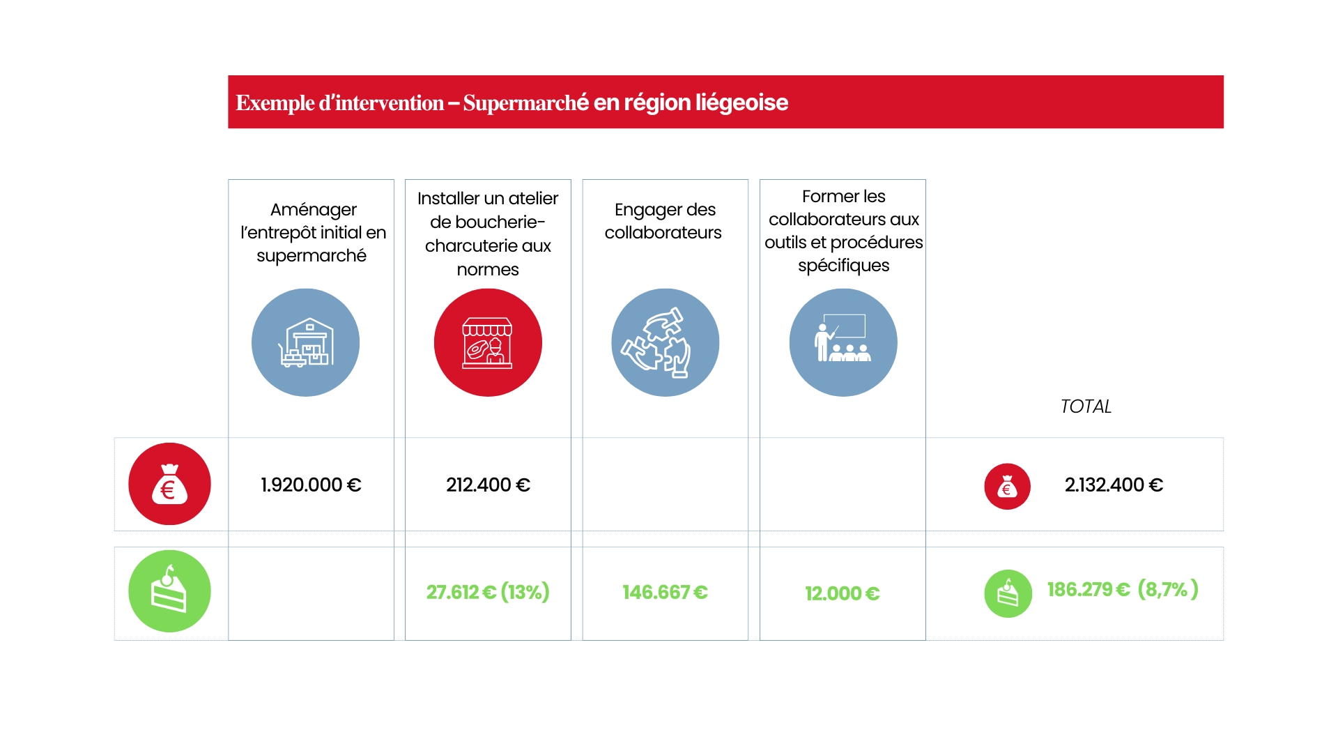 Des dépenses remboursées par des subventions - Chasseur de Primes