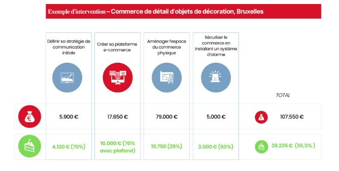 Tableau récap : commerce de détail d'objets de décoration