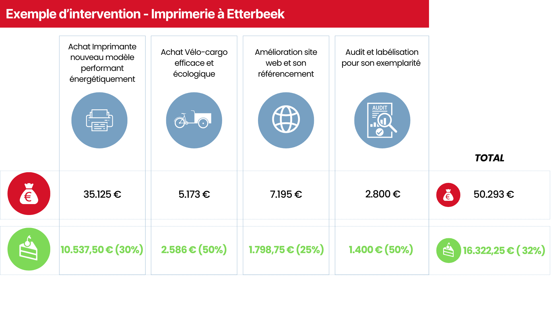 Tableau récap : cas concret imprimerie à Etterbeek