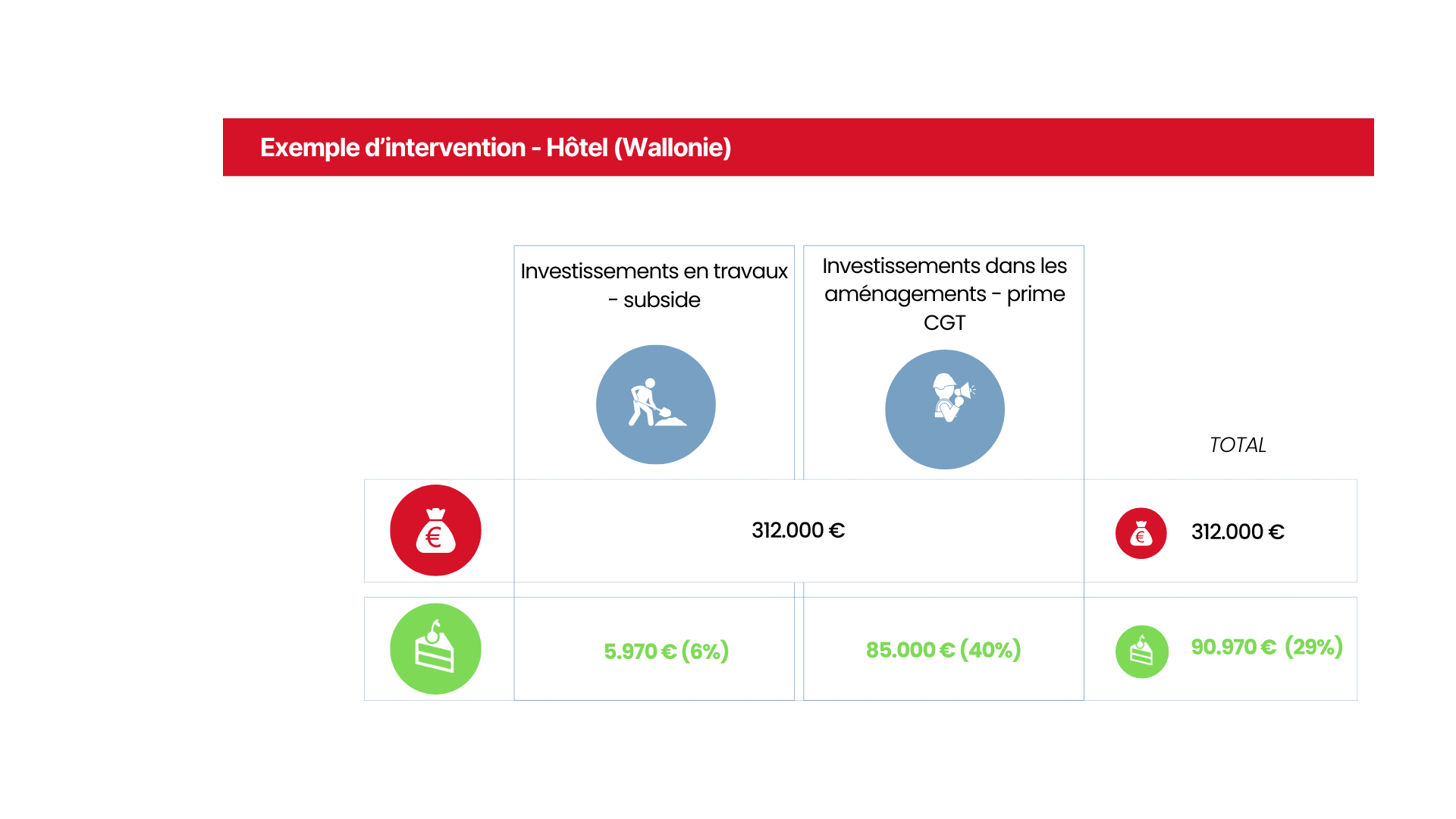 Tableau récap : cas concret hôtel en province du Luxembourg